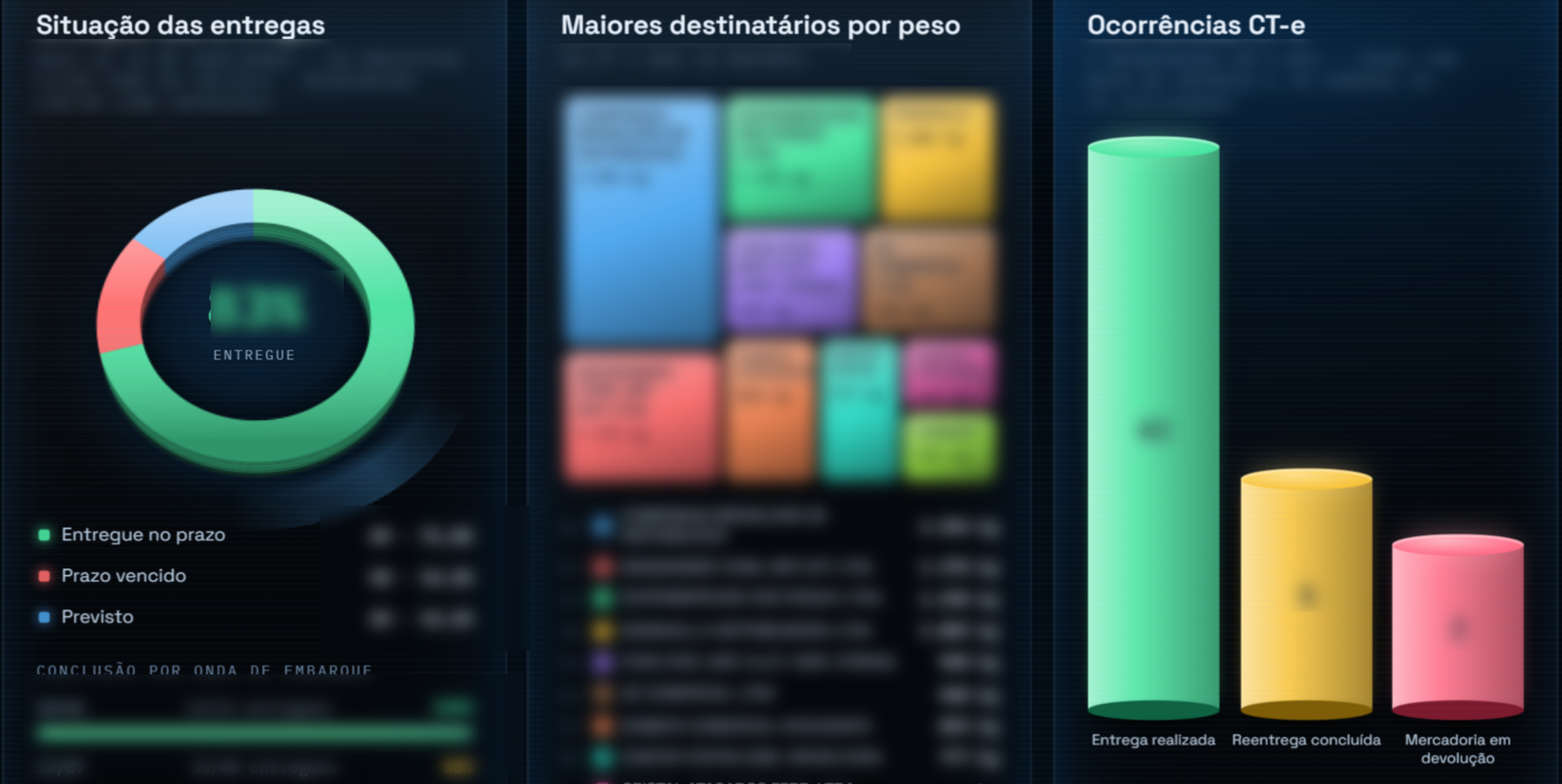 Painel de BI — situação das entregas, OTD e ocorrências