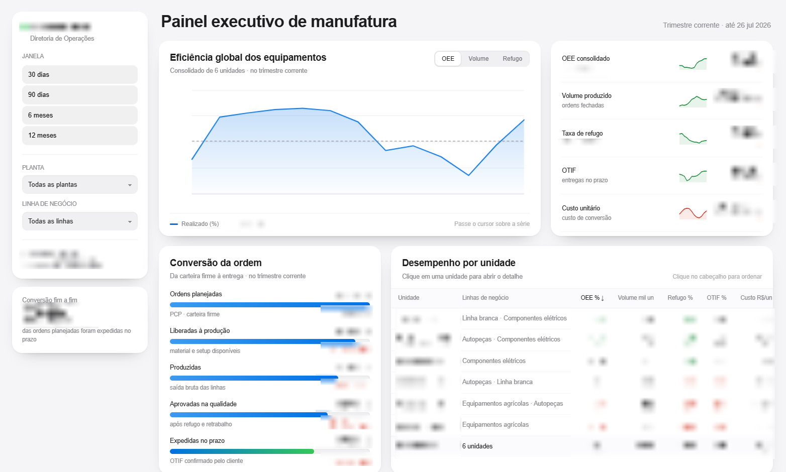 Painel executivo de manufatura — OEE, refugo, OTIF e desempenho por unidade